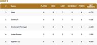 ECS Cartaxo T10 League 2022 Group A Points Table